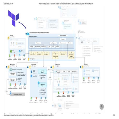 Azure landing zones - Terraform module design considerations - Azure Architec...