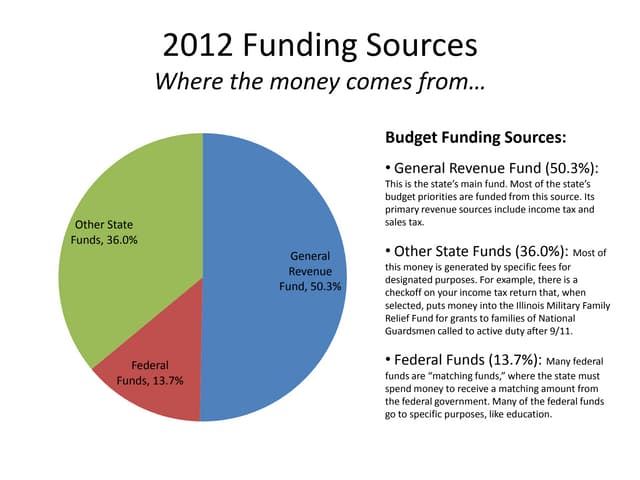 Budget Slideshow