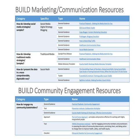 Build resources list v2