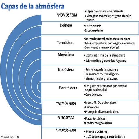 Capas de la atmósfera