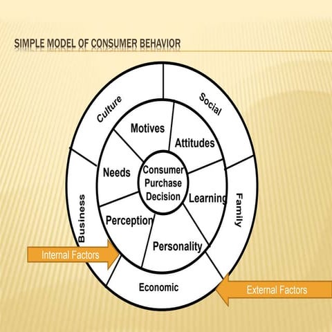 MODEL OF CONSUMER BEHAVIOUR