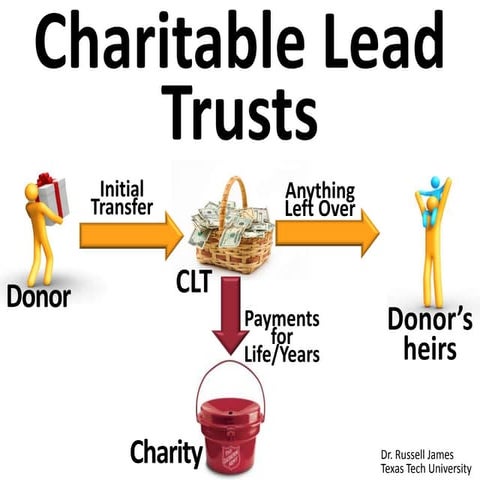Charitable Lead Trusts