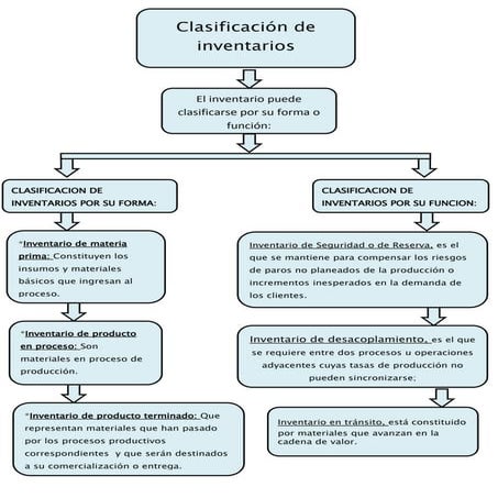 Clasificacion de inventarios (mapa conceptual)