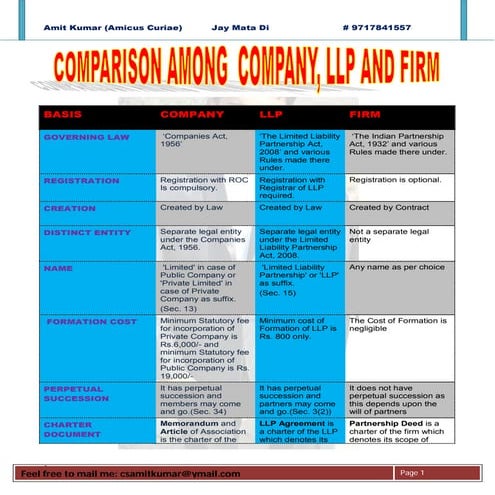 Company Vs. LLP Vs. Firm