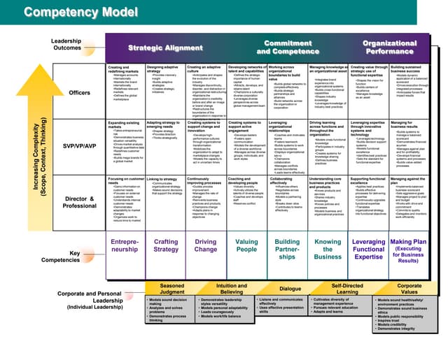 Competency model