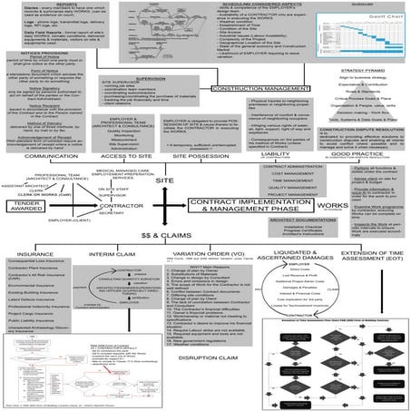 Contract implementation and management phase in Malaysia Construction Practice