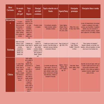 Principales Escuelas del Pensamiento Económico