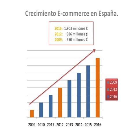 Crecimiento e commerce en españa