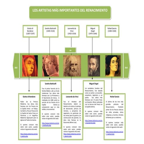 Cronología renacimiento 