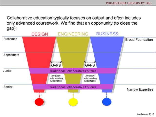 College of Design + Engineering + Commerce