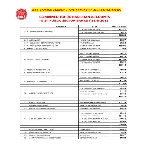 Defaulters list - AIBEA’s campaign against Bad Loans in Banks