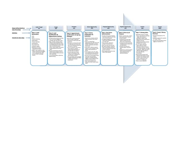 CIS Sales Process - Flow Chart