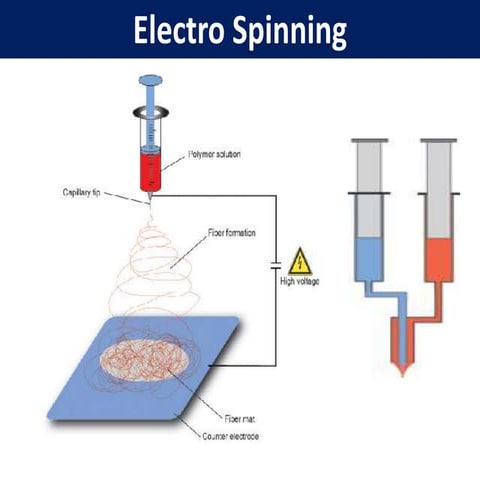 Electro spinning
