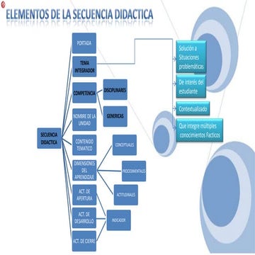 Elementos De La Secuencia Didactica
