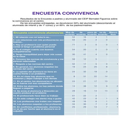 Encuesta convivencia tablas