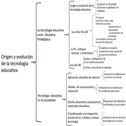 Esquema del origen y evolucion de la te
