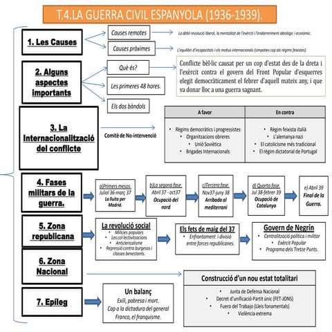 Esquema Guerra Civil espanyola.