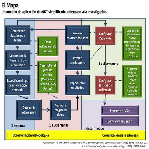 Esquema Metodologico De Proyectos De Negocio