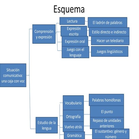 Esquema tema 5