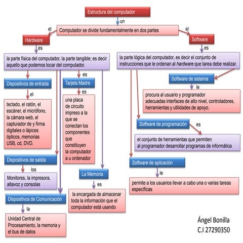 Estructura del computador