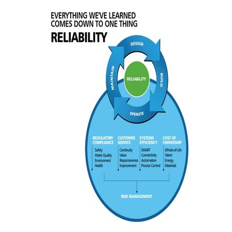 RELIABILITY infographic