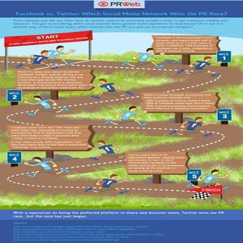 [Infographic] Facebook vs. Twitter: Which Social Media Network Wins the PR Race?