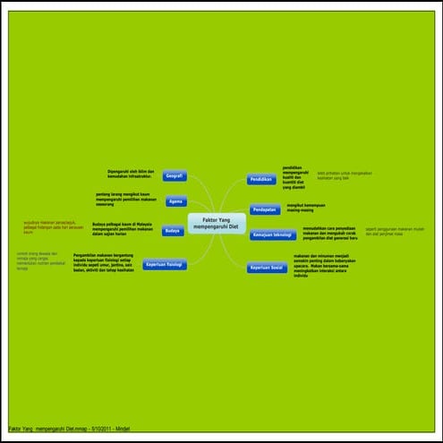 Faktor yang  mempengaruhi diet