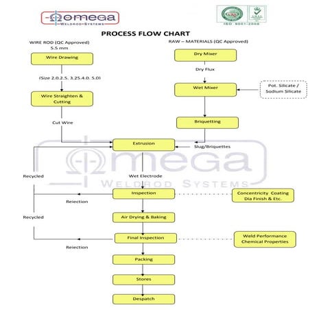 Welding Electrode manufacturing Process Flow chart 