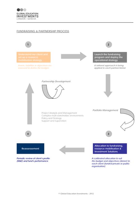 Fundraising cycle and partnership mobilisation with Global Education Investments