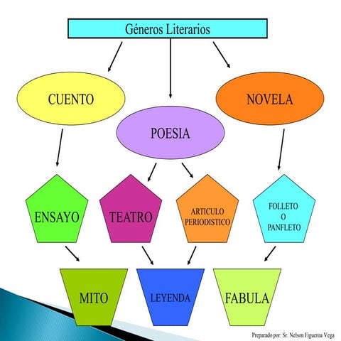GENEROS LITERARIOS