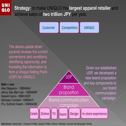 Global Marketing - UNIQLO Case Study Analysis
