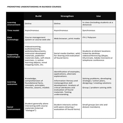 Guidance for designing_blended