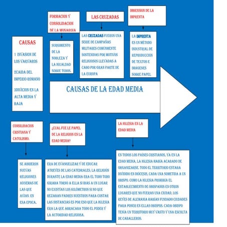 causas de la edad media