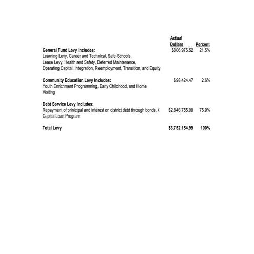 How are your school taxes spent