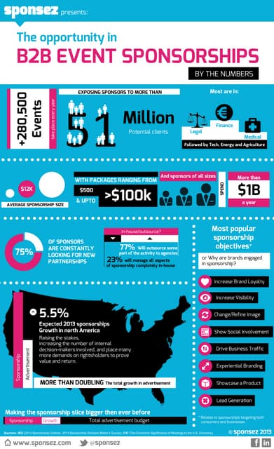 B2B event sponsorship by the numbers (infographic)