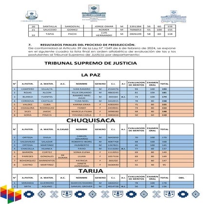Calificaciones de candidatos al TSJ (2024)
