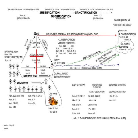 Justification sanctification glorification   chart