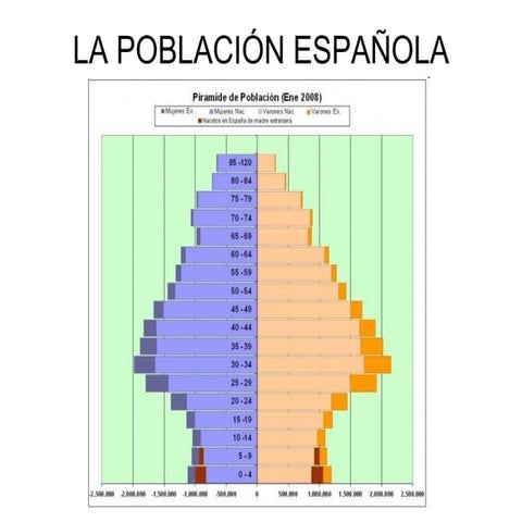 La población española
