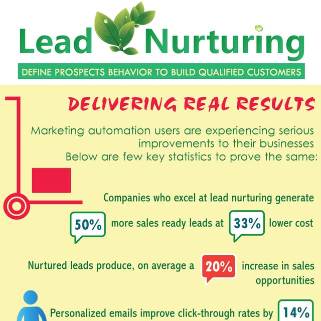 Lead Nurturing - INFOGRAPHIC
