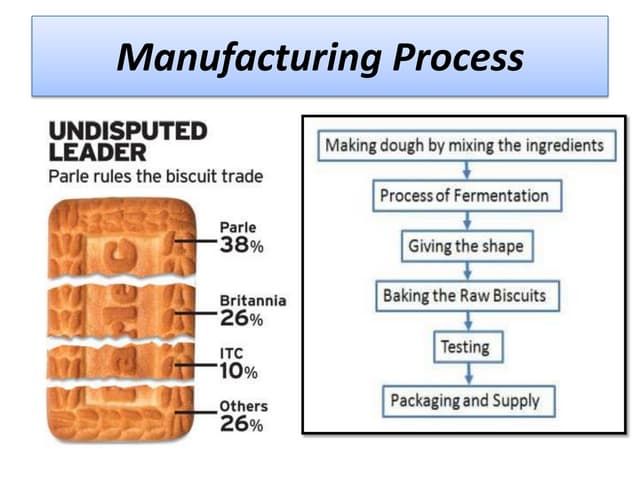 Manufacturing process of Parle