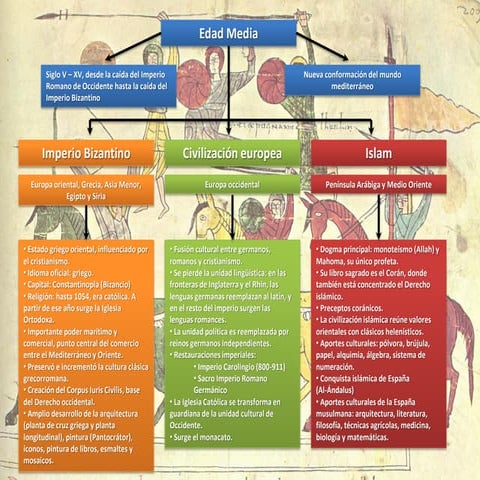 Mapa conceptual Edad Media