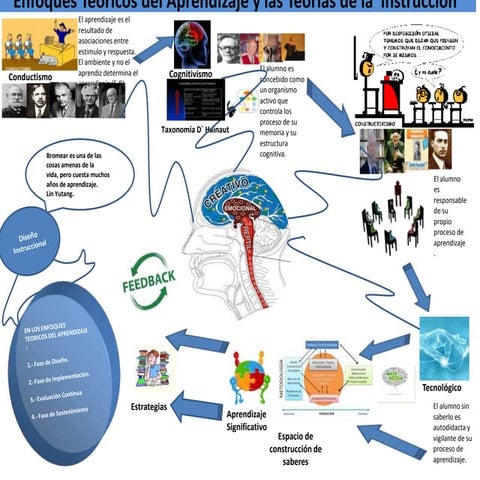 Mapa Mental Enfoques Teóricos del aprendizaje y las teorías de la instrucción 
