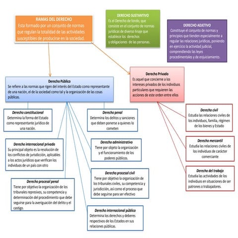 Mapa ramas del derecho