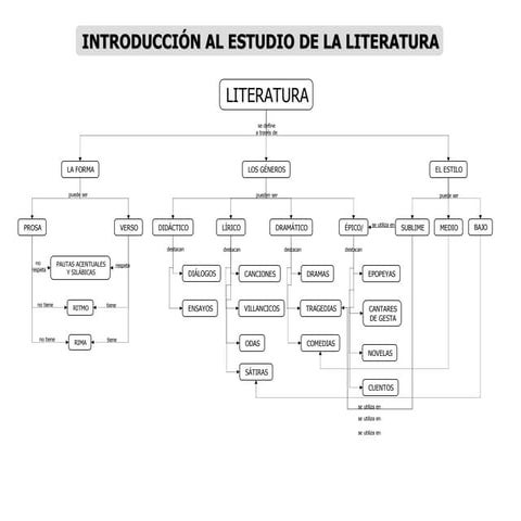 Mapas conceptuales generales literatura