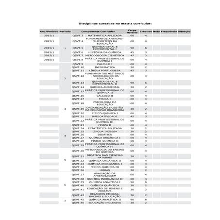Matriz Curricular : Licenciatura em Química IFPE 2015