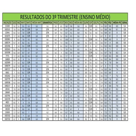 Médias do 3º trimestre