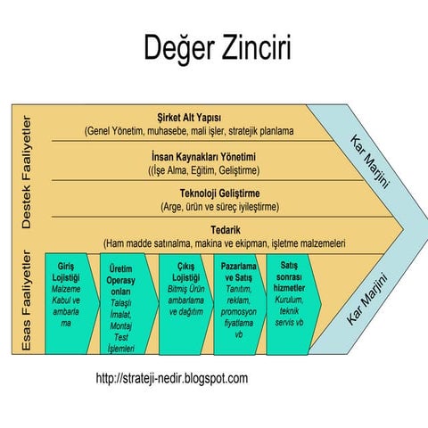 Michael porter değer zinciri