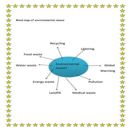 Mind map of environmental issues
