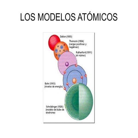 Modelos atómicos