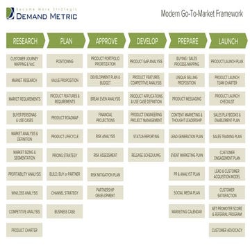 Modern Go-To-Market Framework